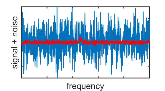A plot displaying simulated data with the measured electric field on the y axis and frequency on the x axis. A blue curve shows data that has not been averaged, which looks like random noise at all frequencies. Superimposed on this plot is a heavily averaged version of the same data, in which the random noise has been suppressed and a small bump appears at a single frequency .
