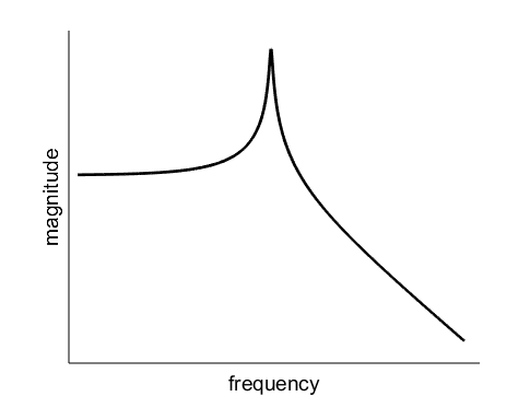 The x axis of the plot is labeled “frequency” and the y axis is labeled “magnitude”. The curve is flat at low frequencies far below resonance, is sharply peaked around the resonant frequency, and decreases continuously at high frequencies far above resonance.