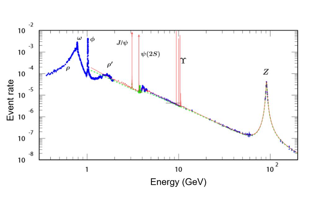 The x axis of the plot is labeled “energy” and the y axis is labeled “event rate.” The plot is stitched together from different experiments studying collisions at different energies. The measured event rate drops with increasing frequency (for reasons that have nothing to do with resonance). Superimposed on this downward slope are a bunch of resonance curves with very different linewidths.