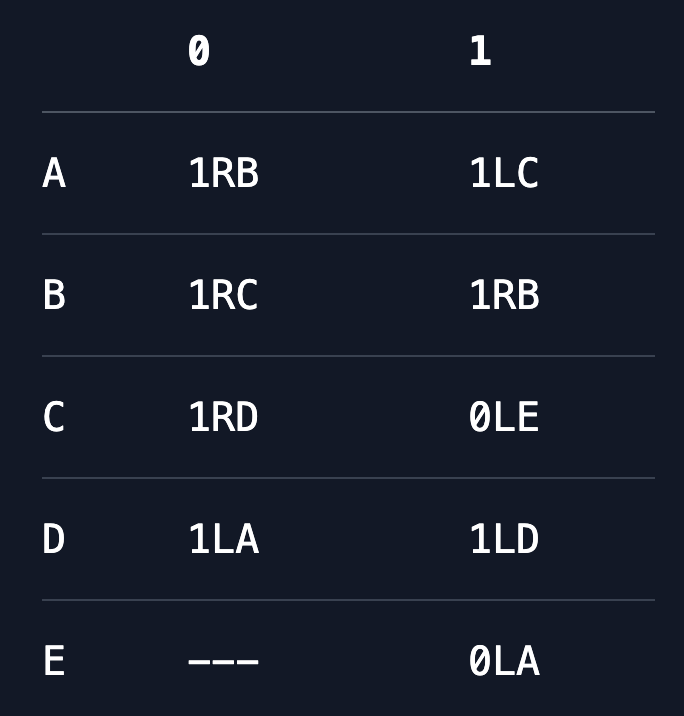 The table of rules for the fifth busy beaver.